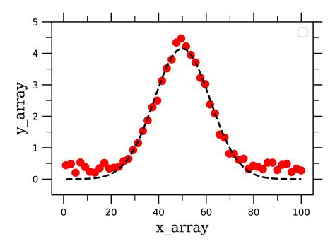 py A simple example using scipy curvefit to fit data from. . Python curve fit lorentzian
